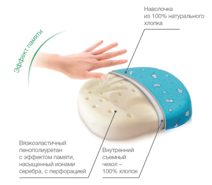 Детская ортопедическая подушка MIMI П27 Трелакс 1-18 месяцев с эффектом памяти купить в OrtoMir24
